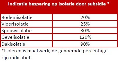 Subsidie isolatie
